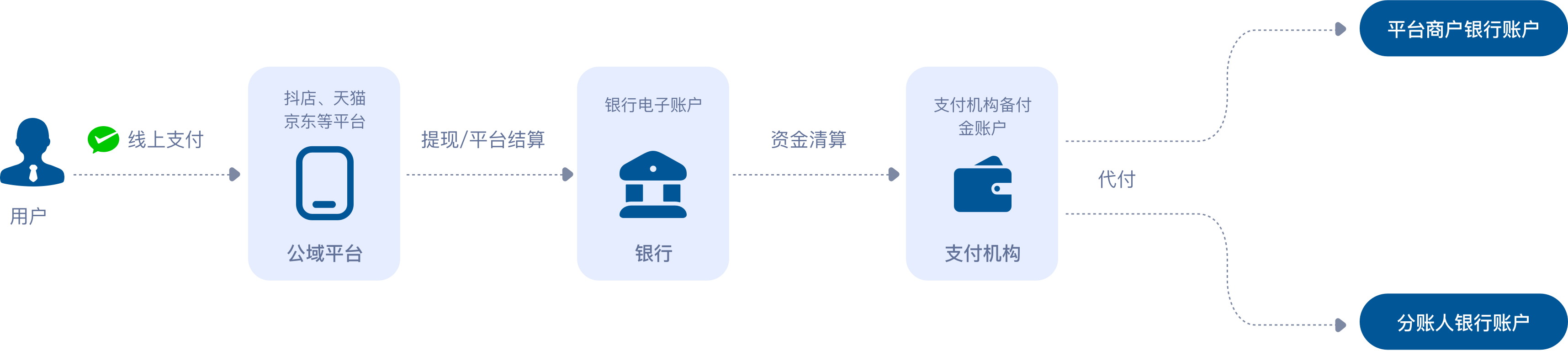 公域电商平台分账流程图
